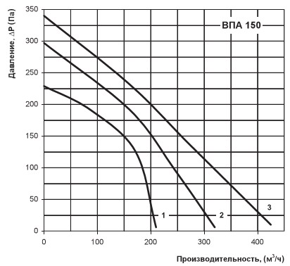 Диаграмма расхода воздуха ВПА 150